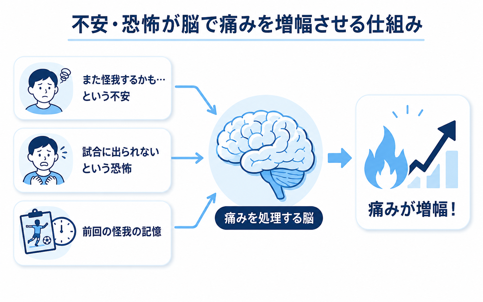 不安・恐怖が脳で痛みを増幅させる仕組み