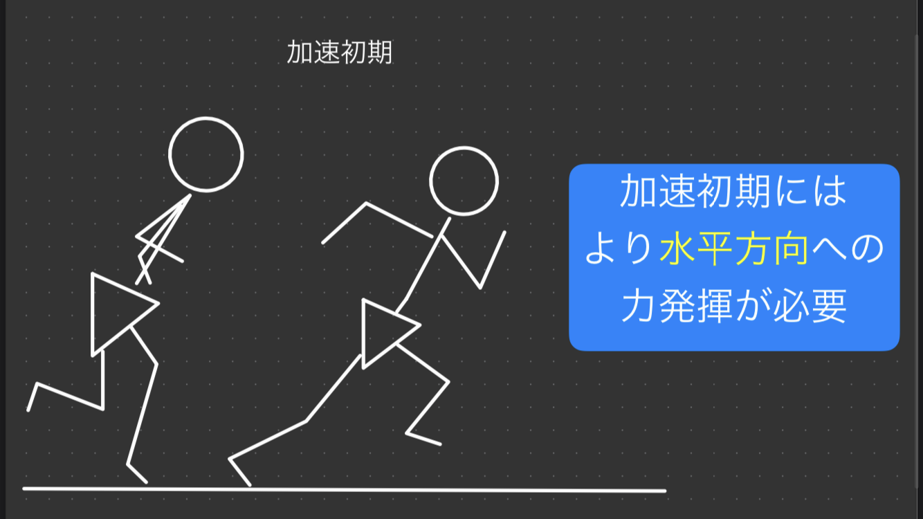 図解：加速初期の水平力発揮